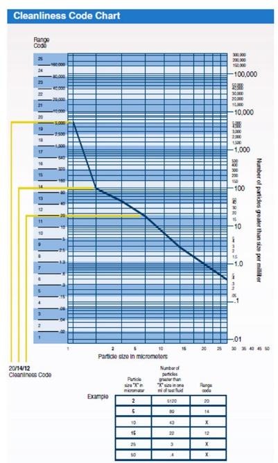 How do you use cleanliness code charts? | Sealing & Contamination …